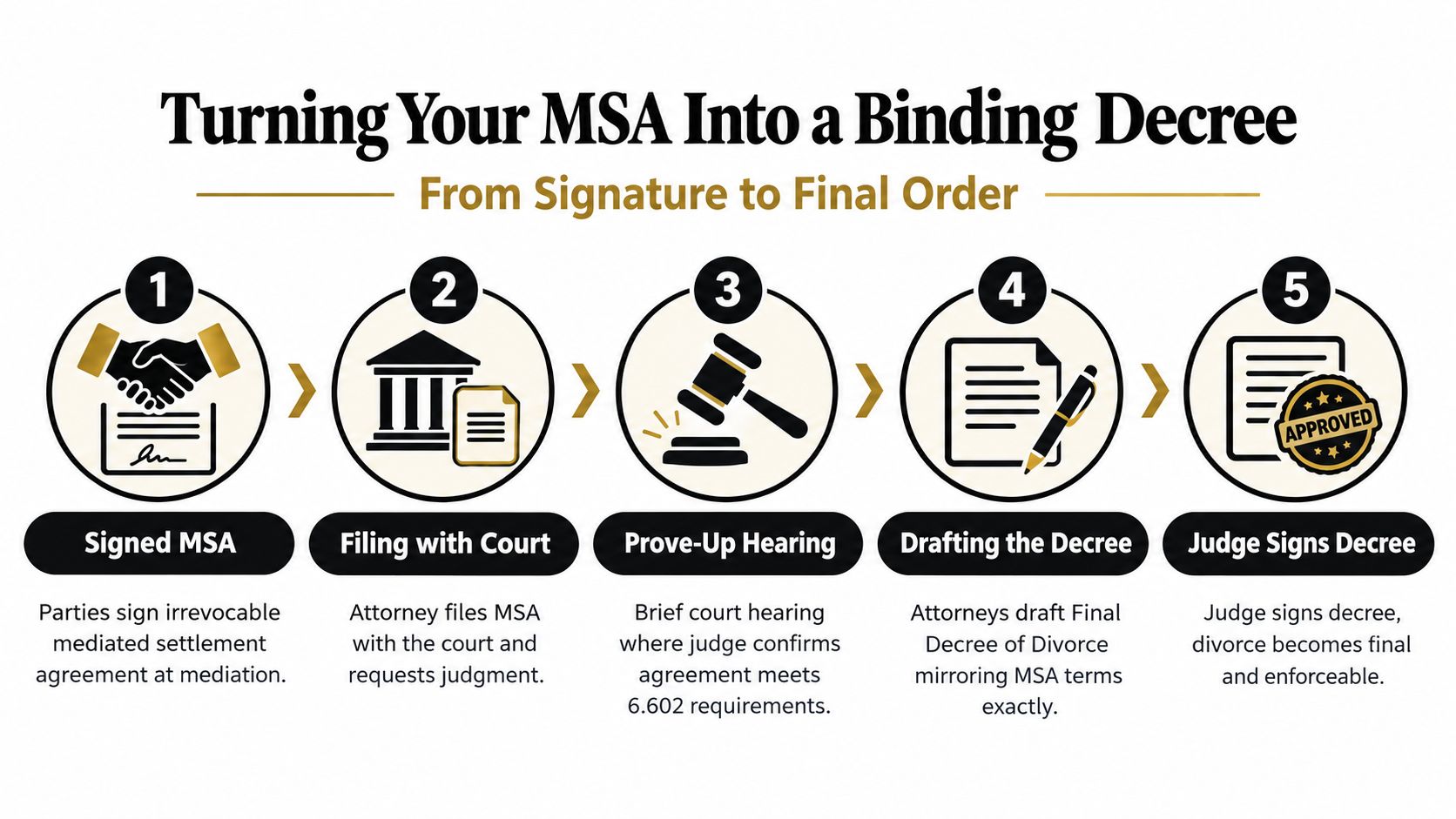 A five-step infographic explaining the process of turning a mediated settlement agreement into a binding divorce decree.