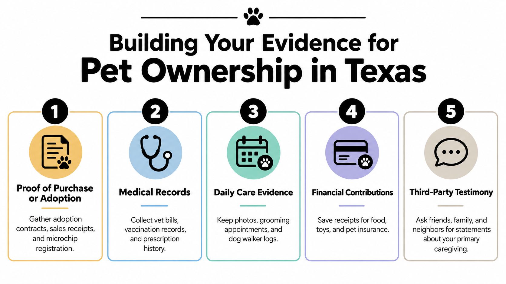 An infographic showing five steps to prove pet ownership in Texas for legal disputes or custody cases.