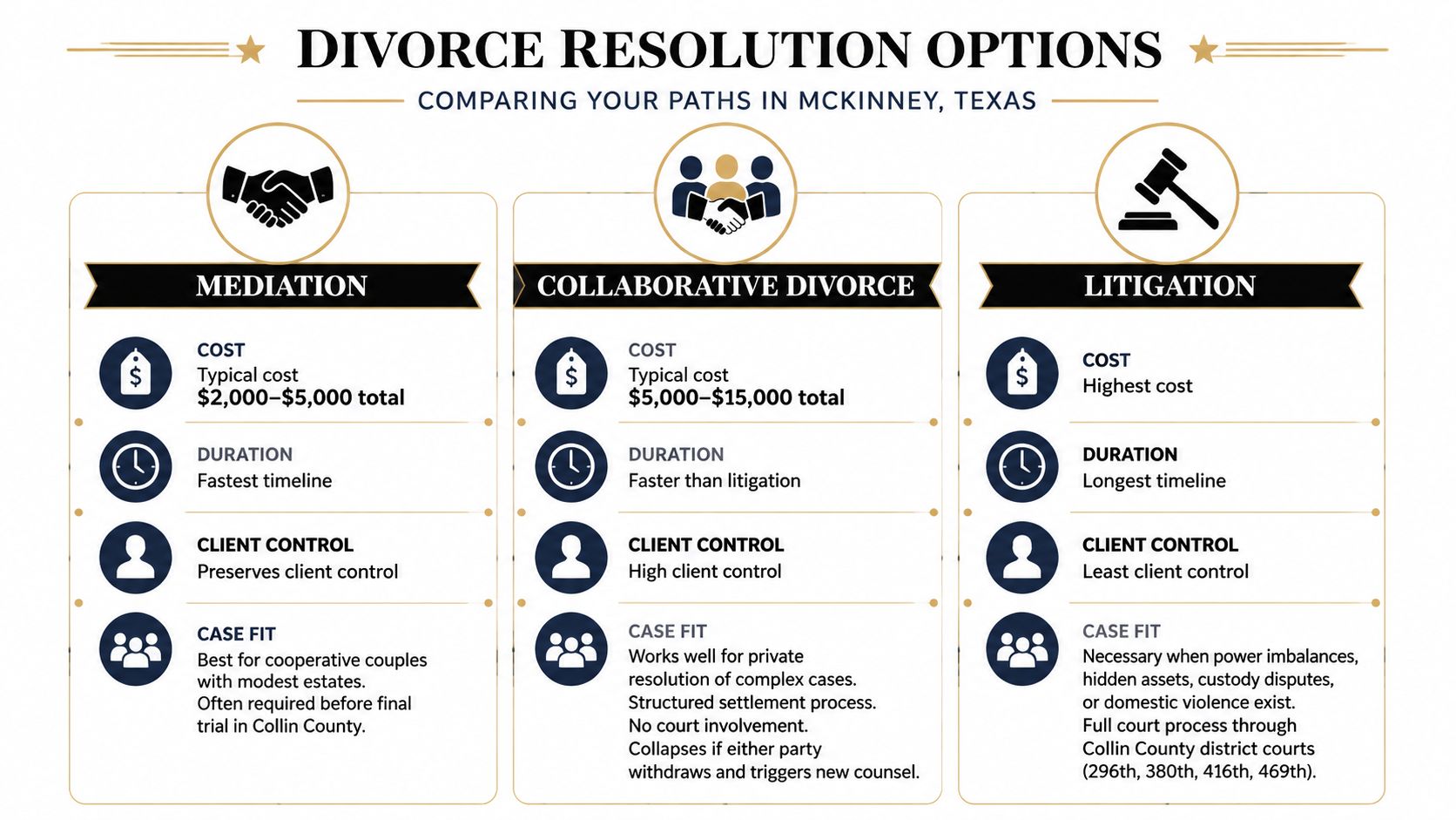 A comparison chart outlining mediation, collaborative divorce, and litigation resolution options for couples in McKinney, Texas.