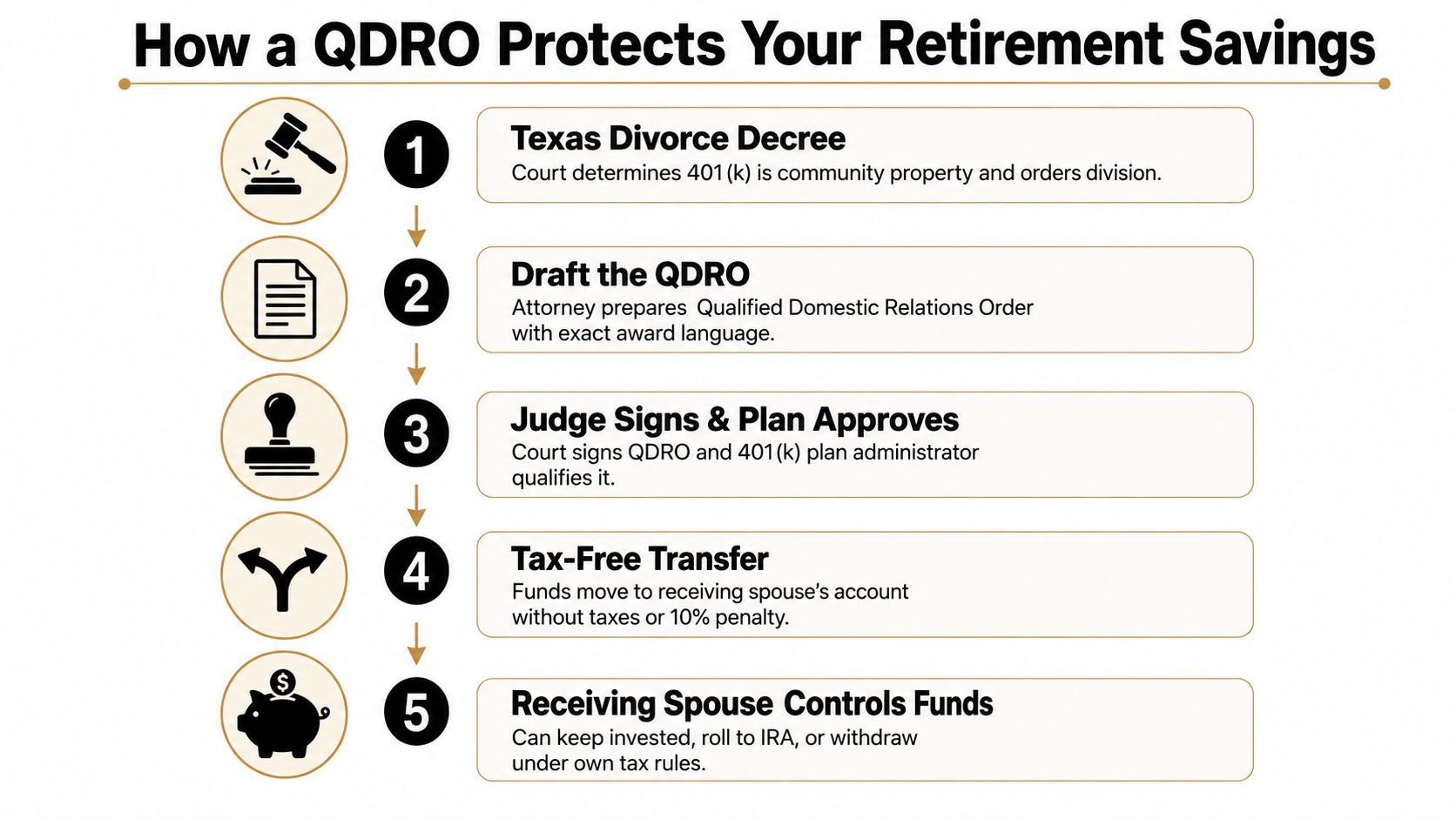 A five-step infographic explaining how a QDRO protects retirement savings during a Texas divorce process.