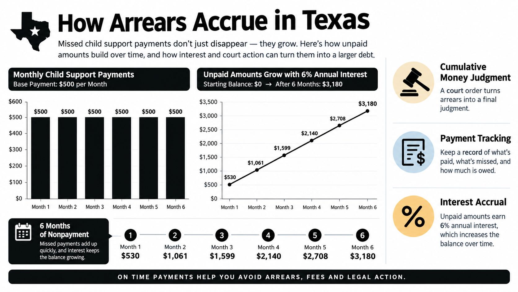 A chart showing how unpaid child support in Texas accumulates debt over six months with annual interest.