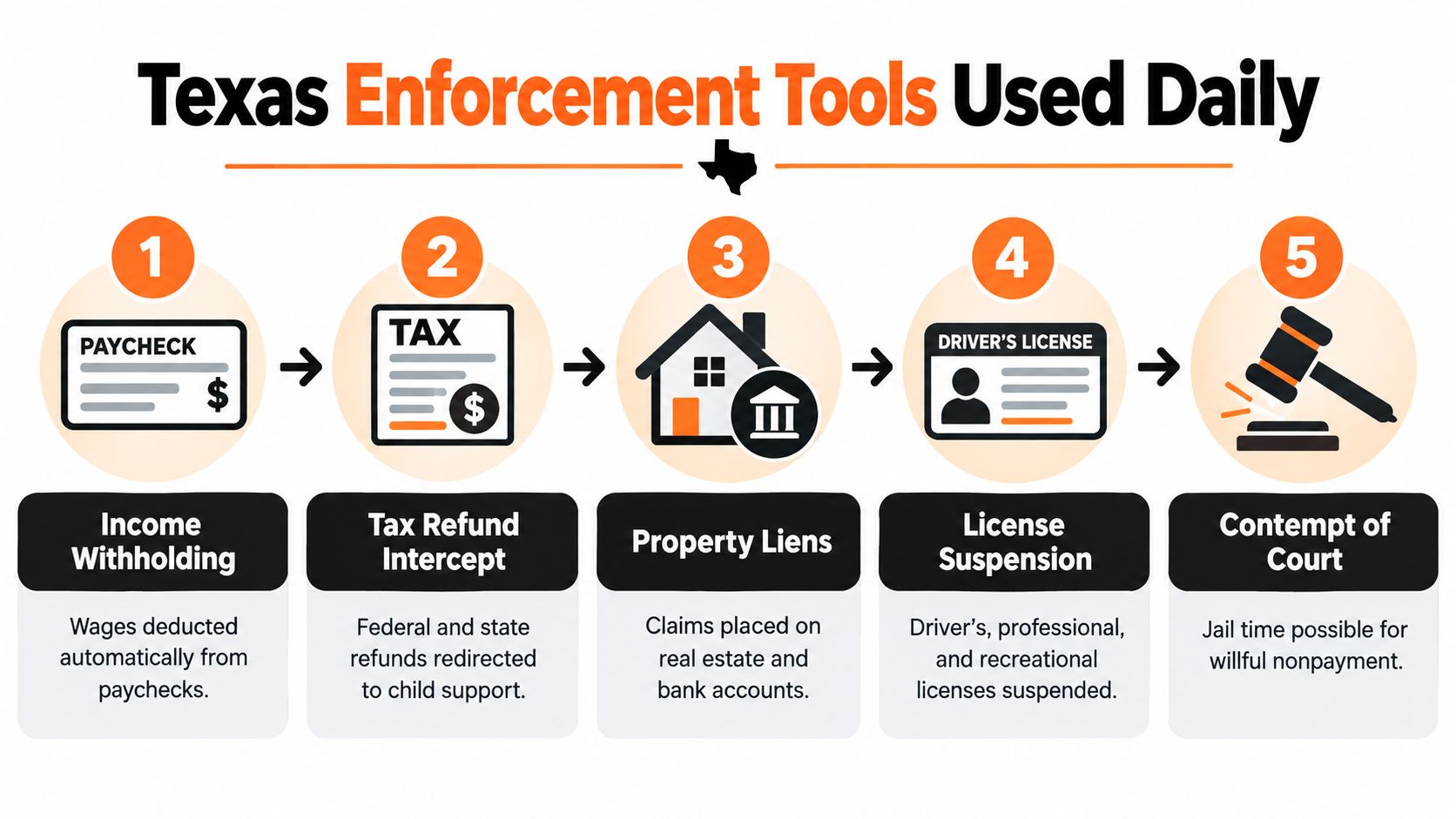 An infographic detailing five enforcement tools used by Texas to collect unpaid child support payments.