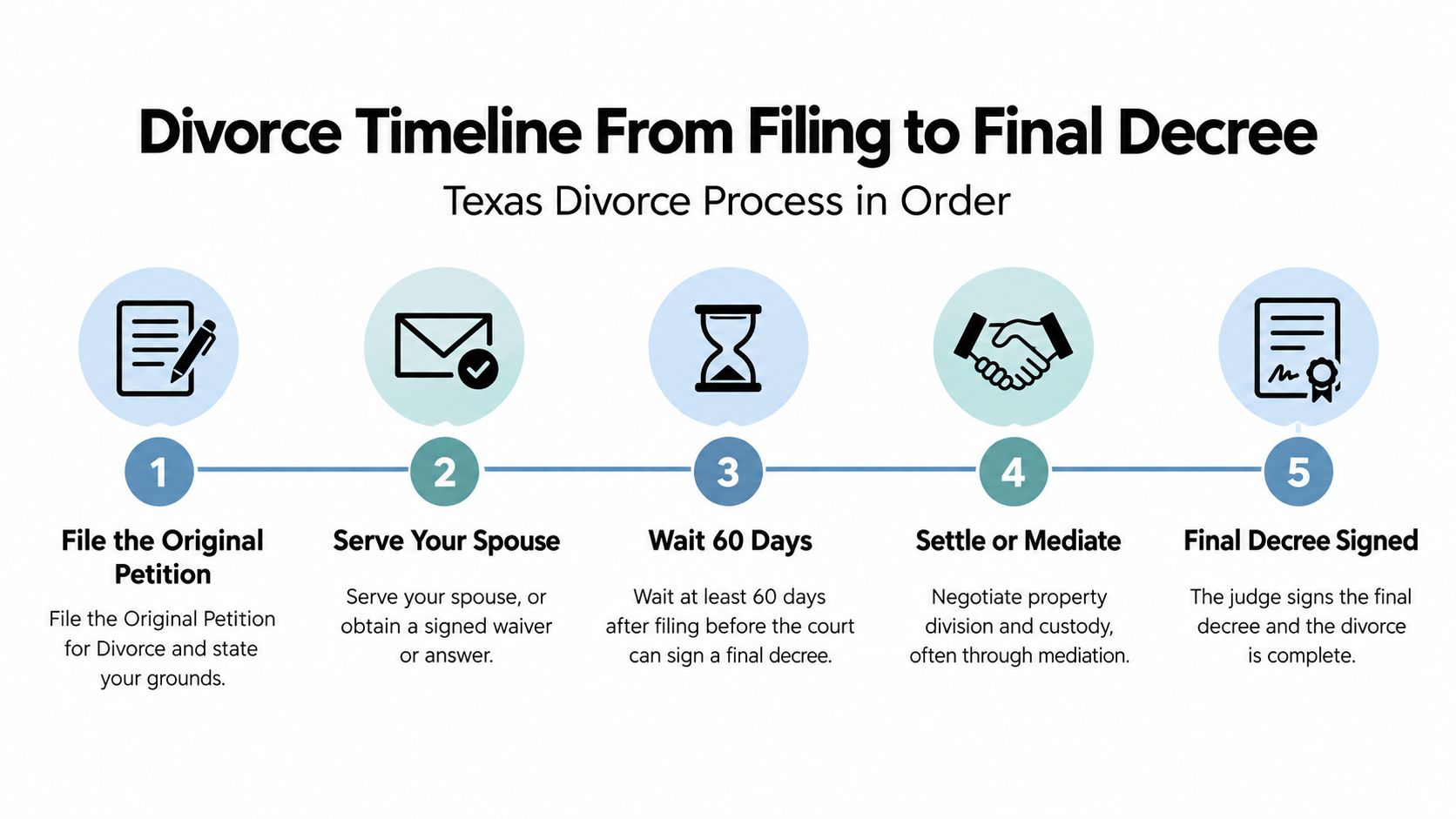 A step-by-step infographic showing the five stages of the Texas divorce process from filing to final decree.