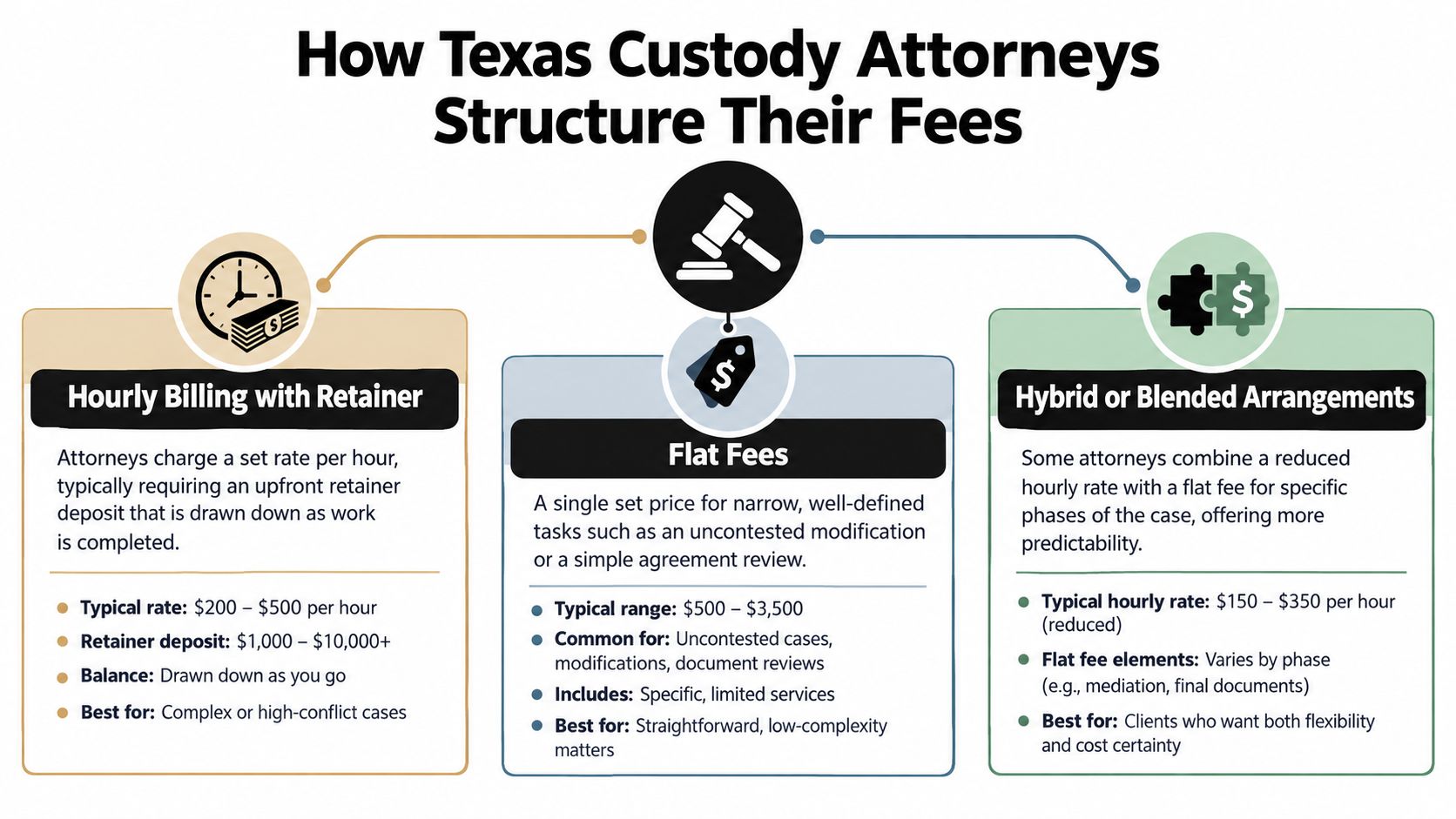 An infographic detailing the three common fee structures for Texas child custody lawyers: hourly, flat, and hybrid.