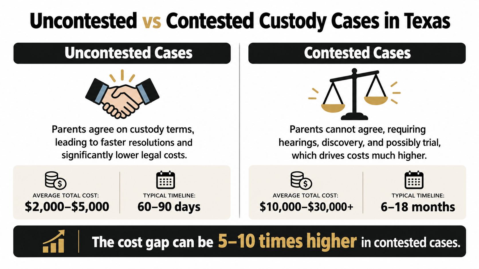 A comparison infographic showing average costs and timelines for uncontested versus contested child custody cases in Texas.
