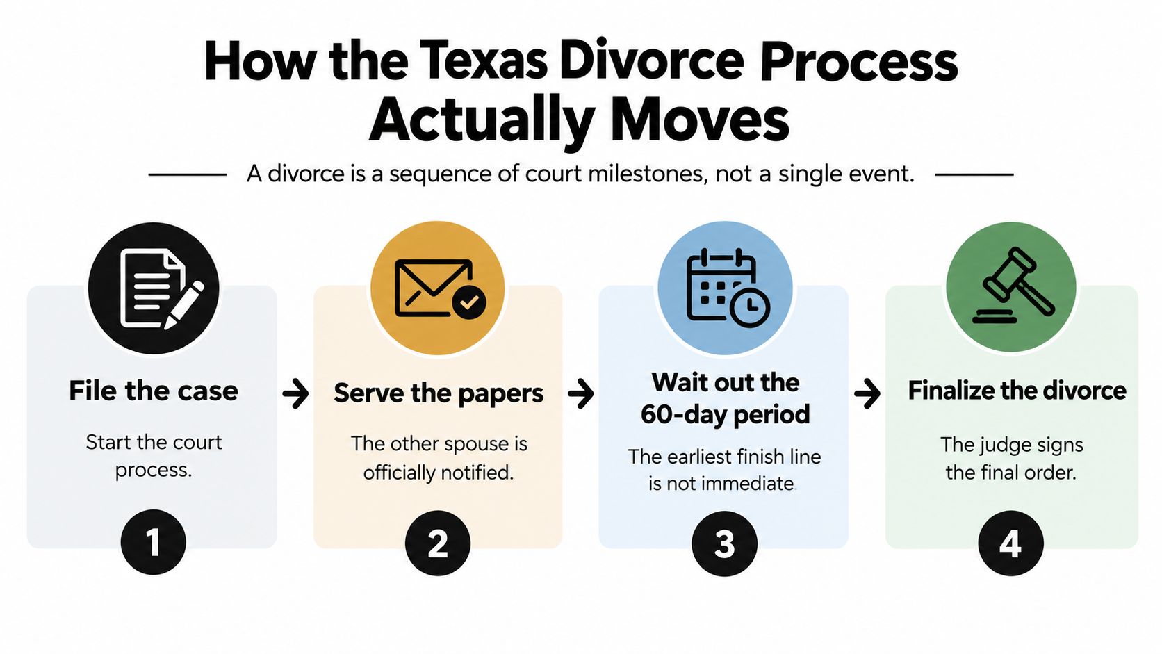 A four-step infographic illustrating the chronological stages of the legal divorce process in the state of Texas.