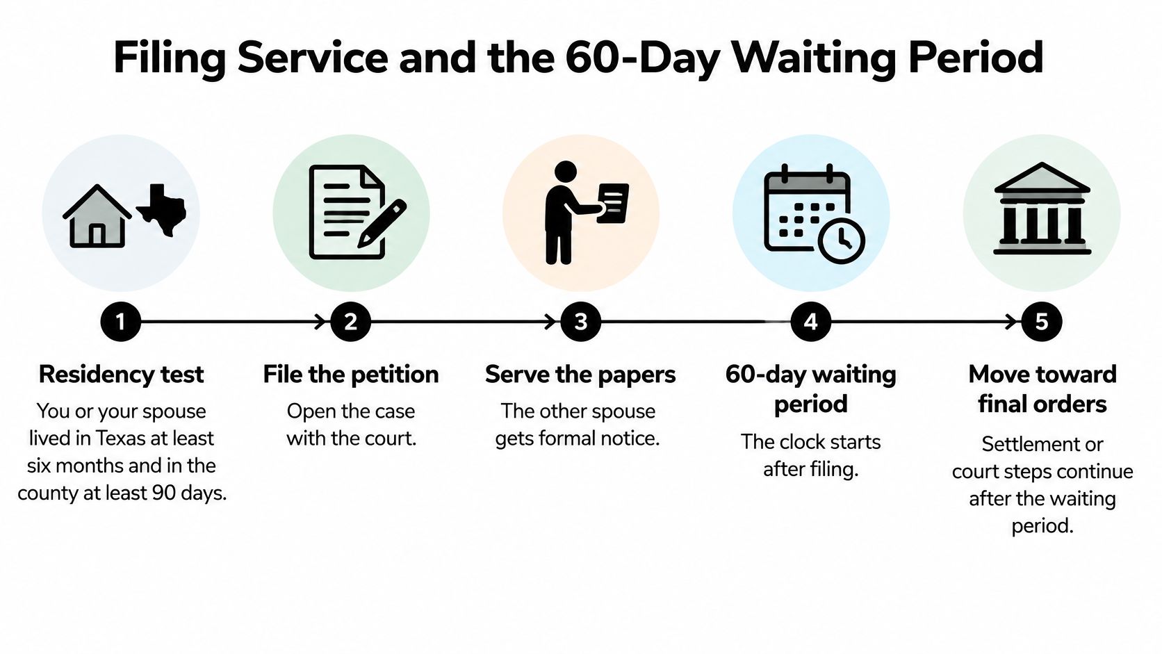 A step-by-step infographic showing the Texas divorce process including residency tests, filing, serving, and waiting periods.