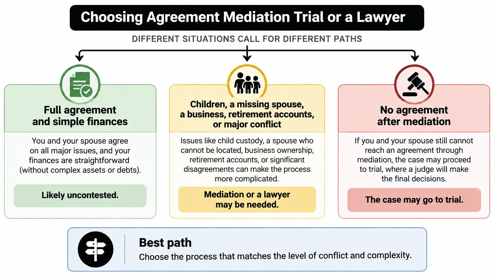 A flowchart showing how to choose between mediation, trial, or hiring a lawyer for divorce proceedings.