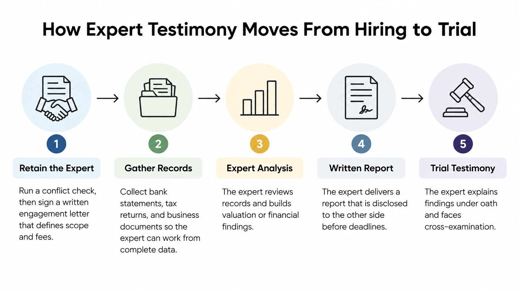 A five-step infographic showing the legal process of hiring an expert witness and presenting their testimony.