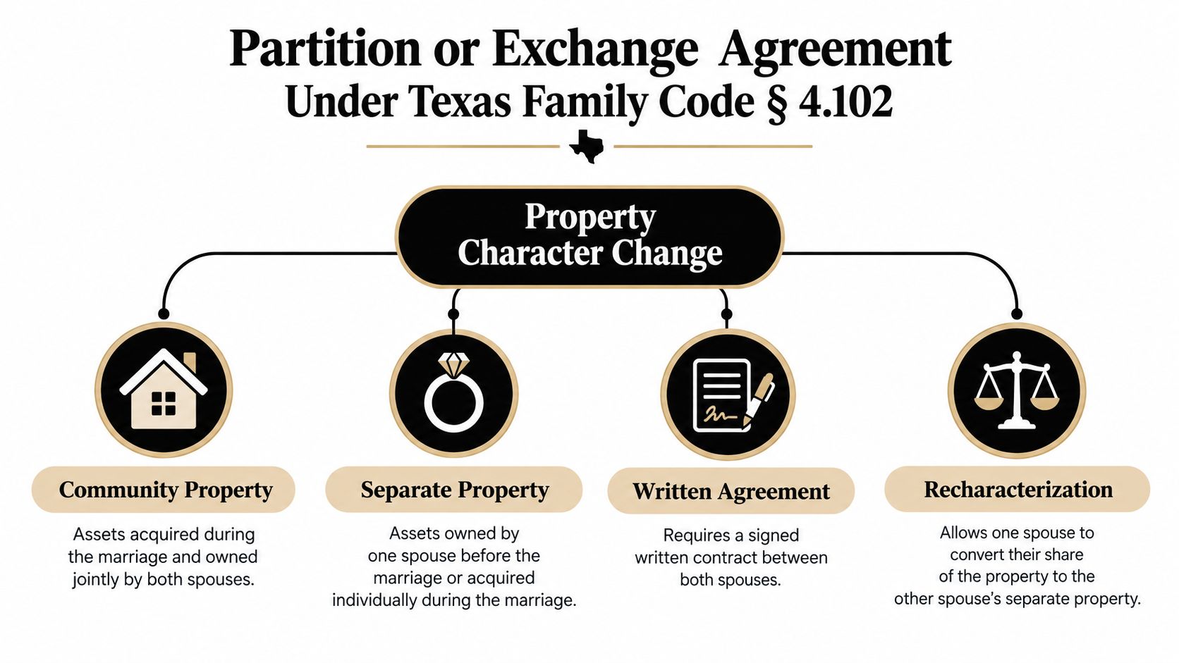 A diagram explaining the Texas Family Code section 4.102 regarding partition or exchange agreements for property character change.