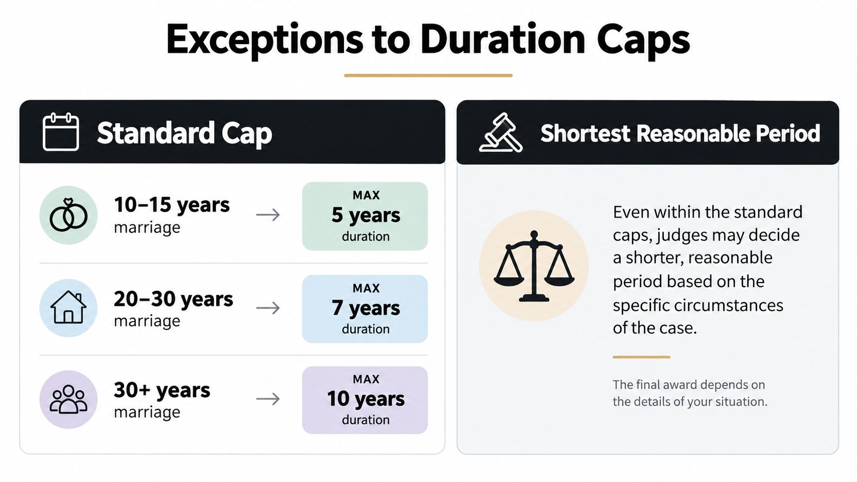 A chart showing Texas spousal maintenance duration caps based on marriage length and judicial discretion.