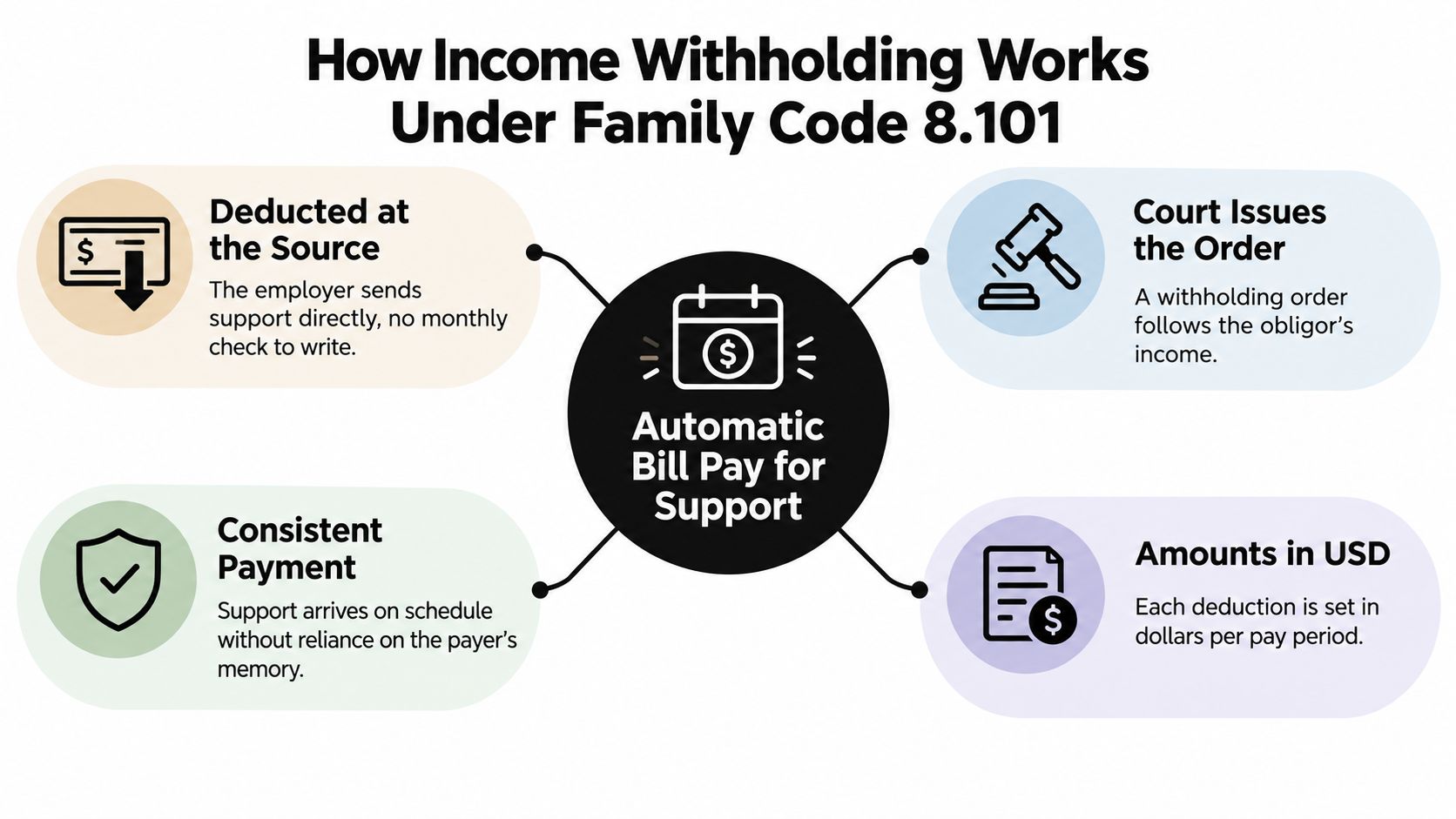 A diagram explaining how income withholding works under Texas Family Code 8.101 for spousal maintenance payments.
