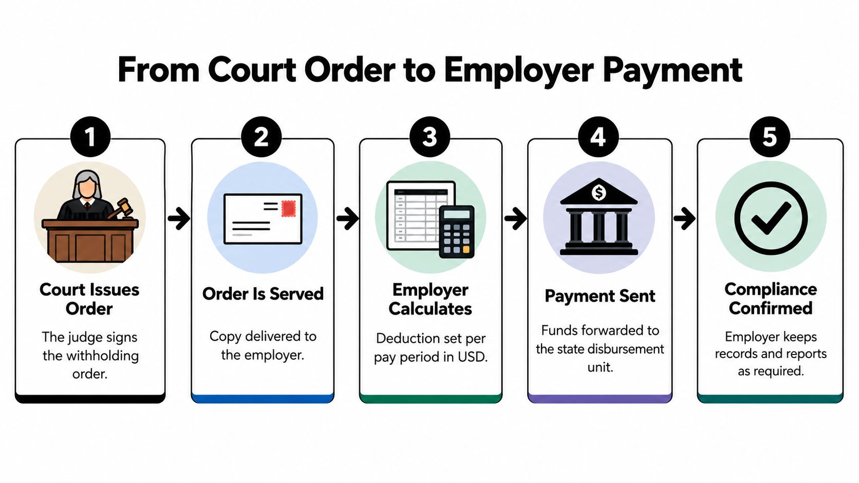 A flowchart showing the five-step process of a court-ordered income withholding for spousal maintenance.