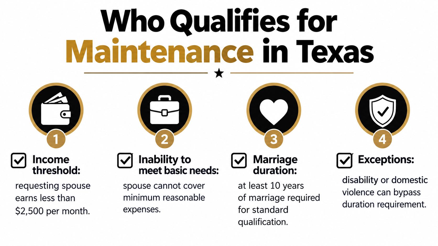 An infographic titled Who Qualifies for Maintenance in Texas listing four key eligibility requirements for spousal support.