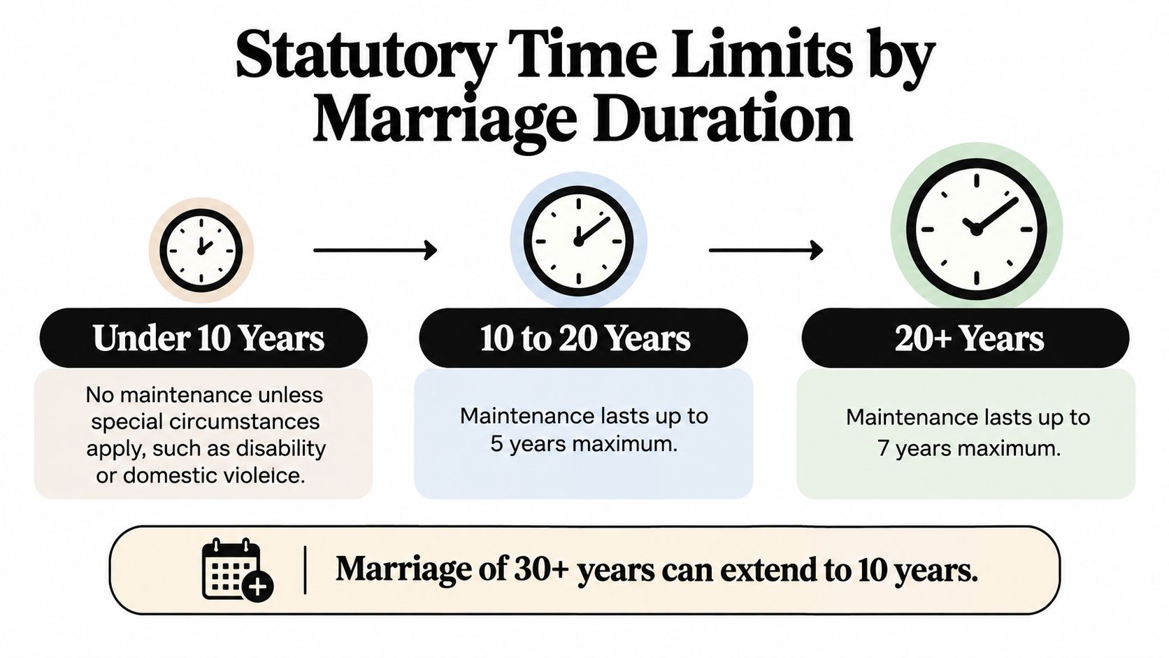 A chart showing statutory time limits for spousal maintenance based on the duration of a marriage.