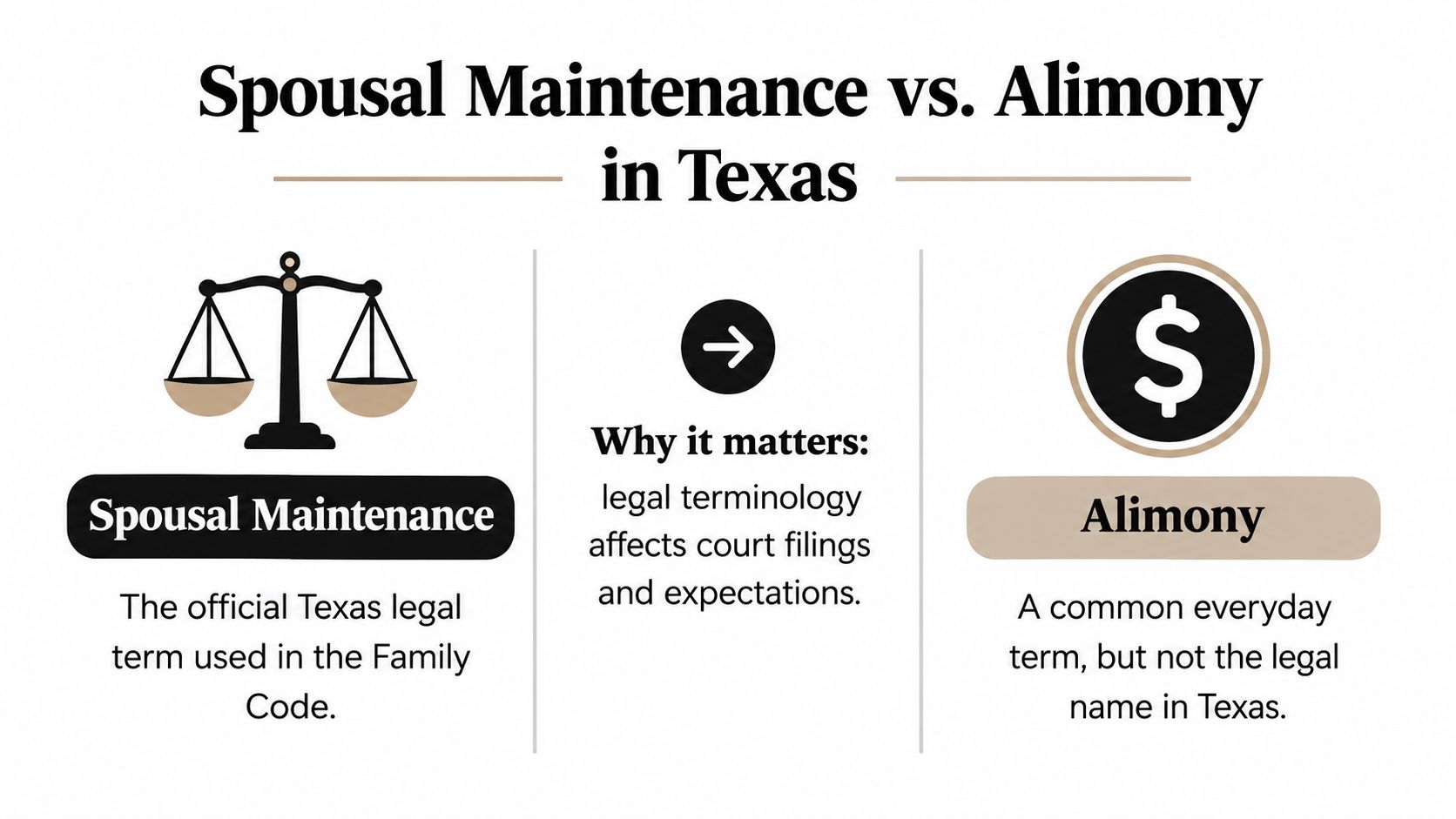 An infographic titled Spousal Maintenance vs. Alimony in Texas explaining the official legal terminology differences.