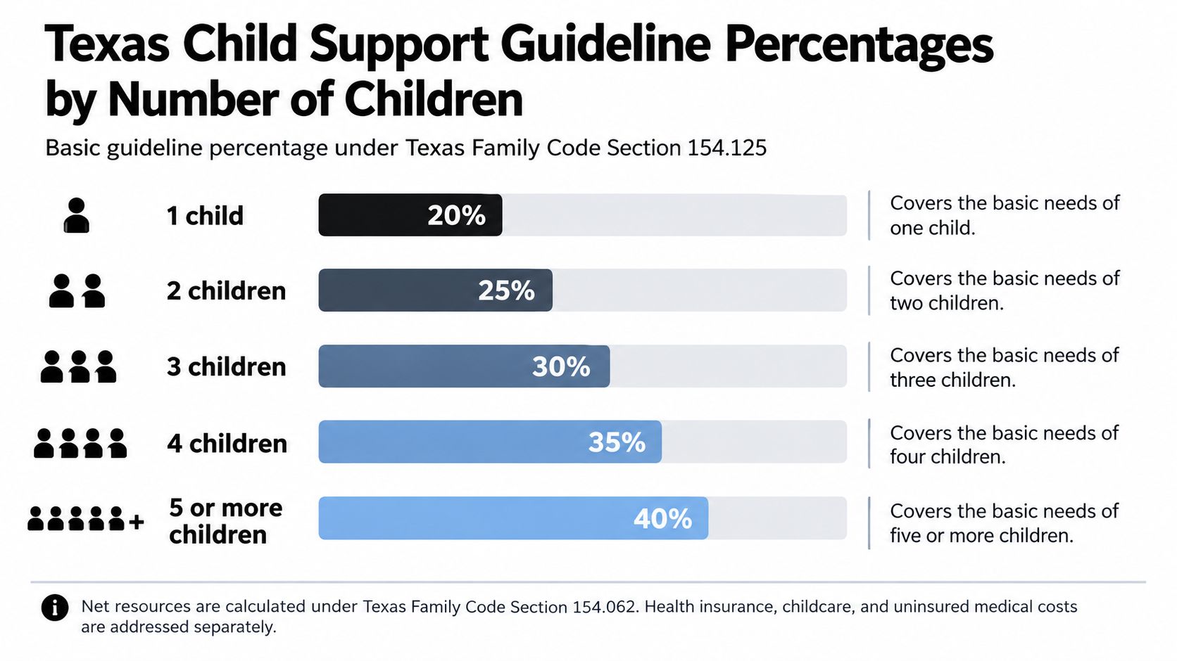A chart detailing Texas child support guideline percentages based on the total number of children in a household.