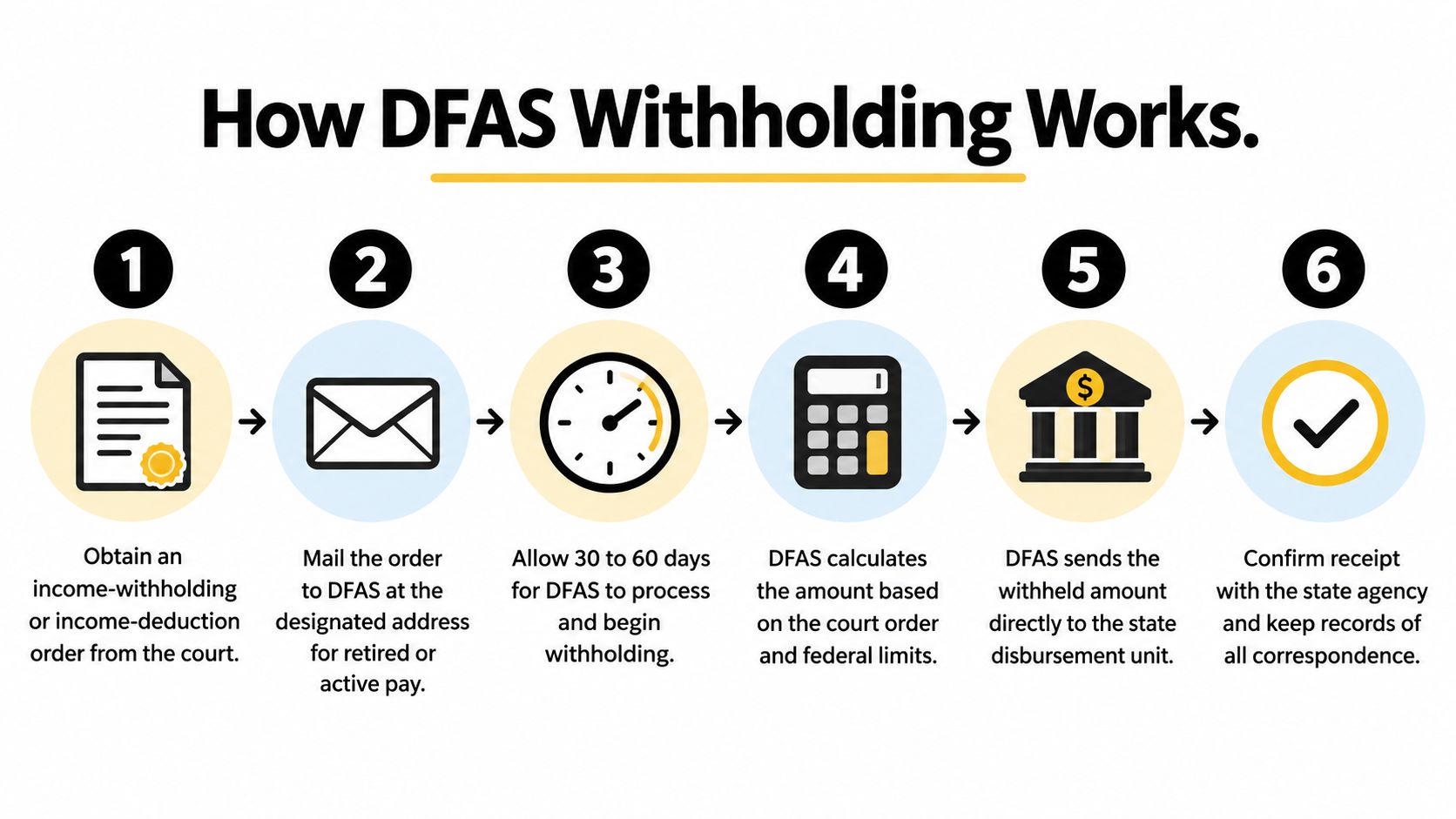 A six-step infographic showing how DFAS manages income withholding for military retirement pay and support orders.