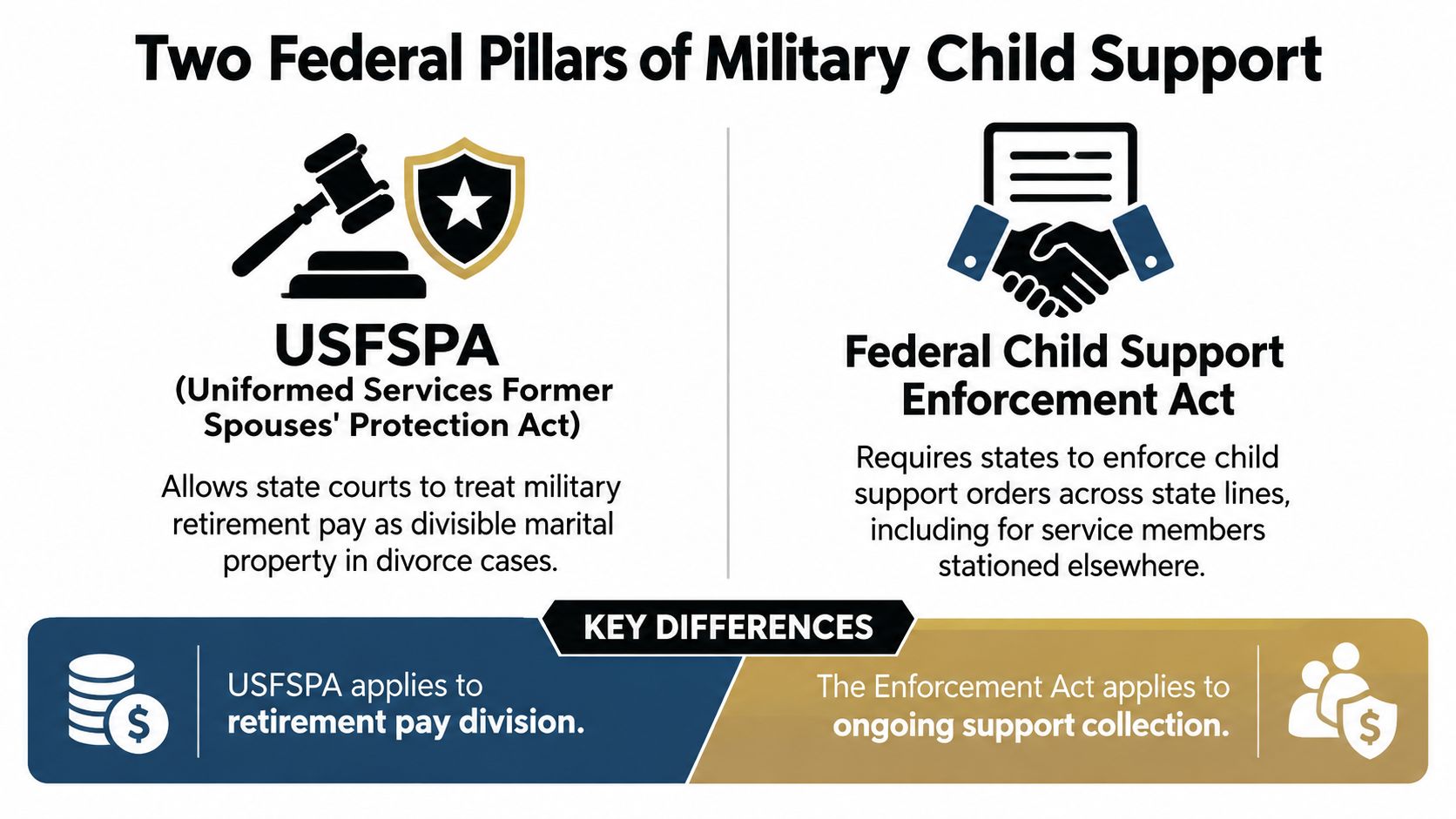 An infographic detailing USFSPA and the Federal Child Support Enforcement Act for military families.