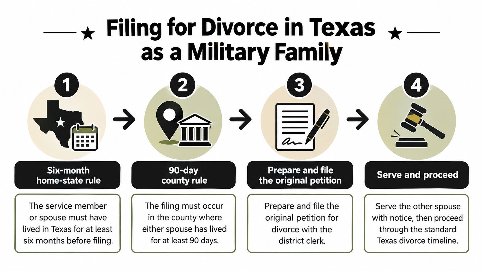 A four-step infographic illustrating the legal requirements for filing for a military divorce in Texas.