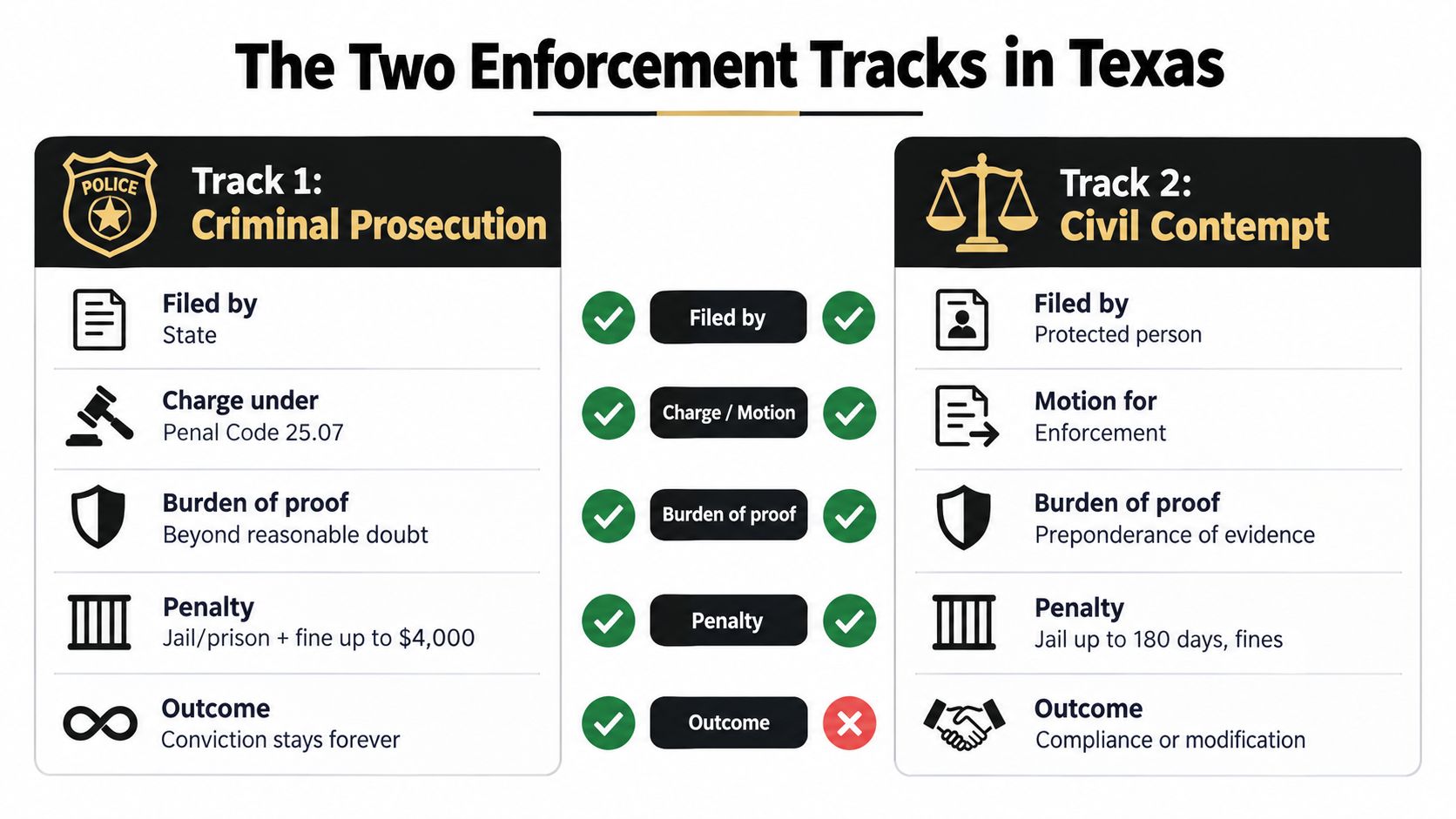 A comparison chart outlining the two enforcement tracks for protective order violations in Texas: Criminal Prosecution and Civil Contempt.