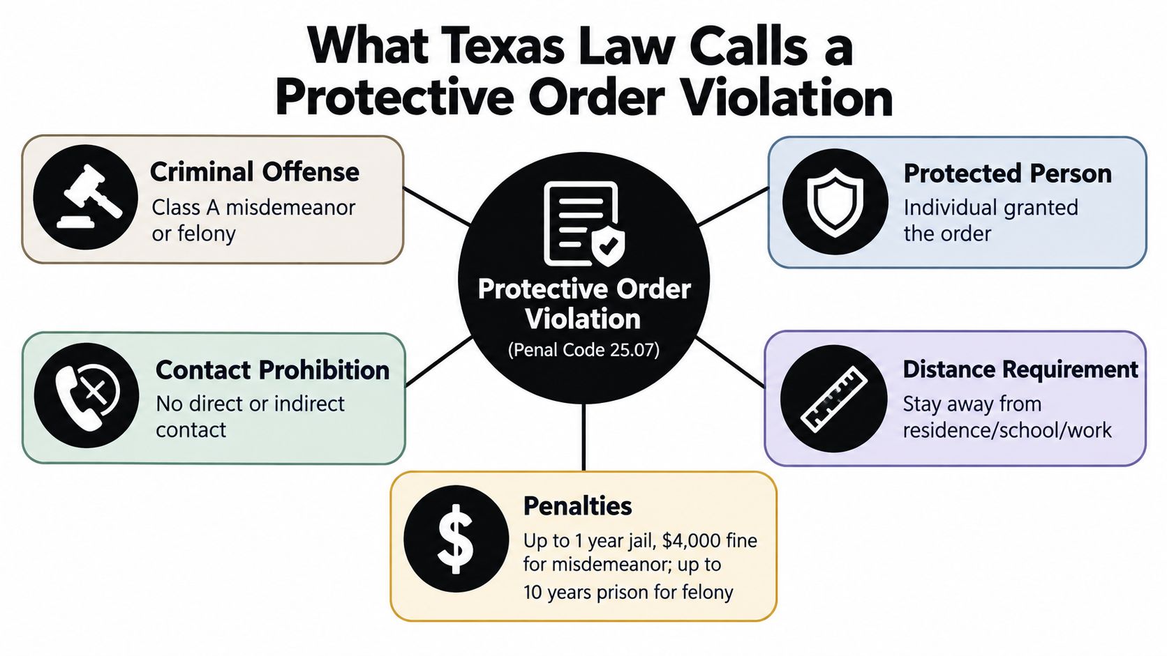 An infographic explaining the legal aspects and consequences of a protective order violation under Texas law.