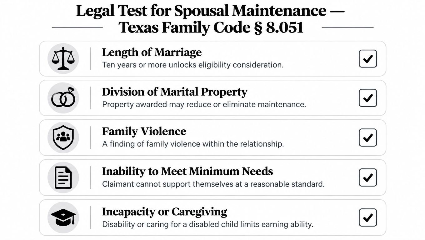 A checklist infographic outlining the legal criteria for spousal maintenance according to Texas Family Code Section 8.051.