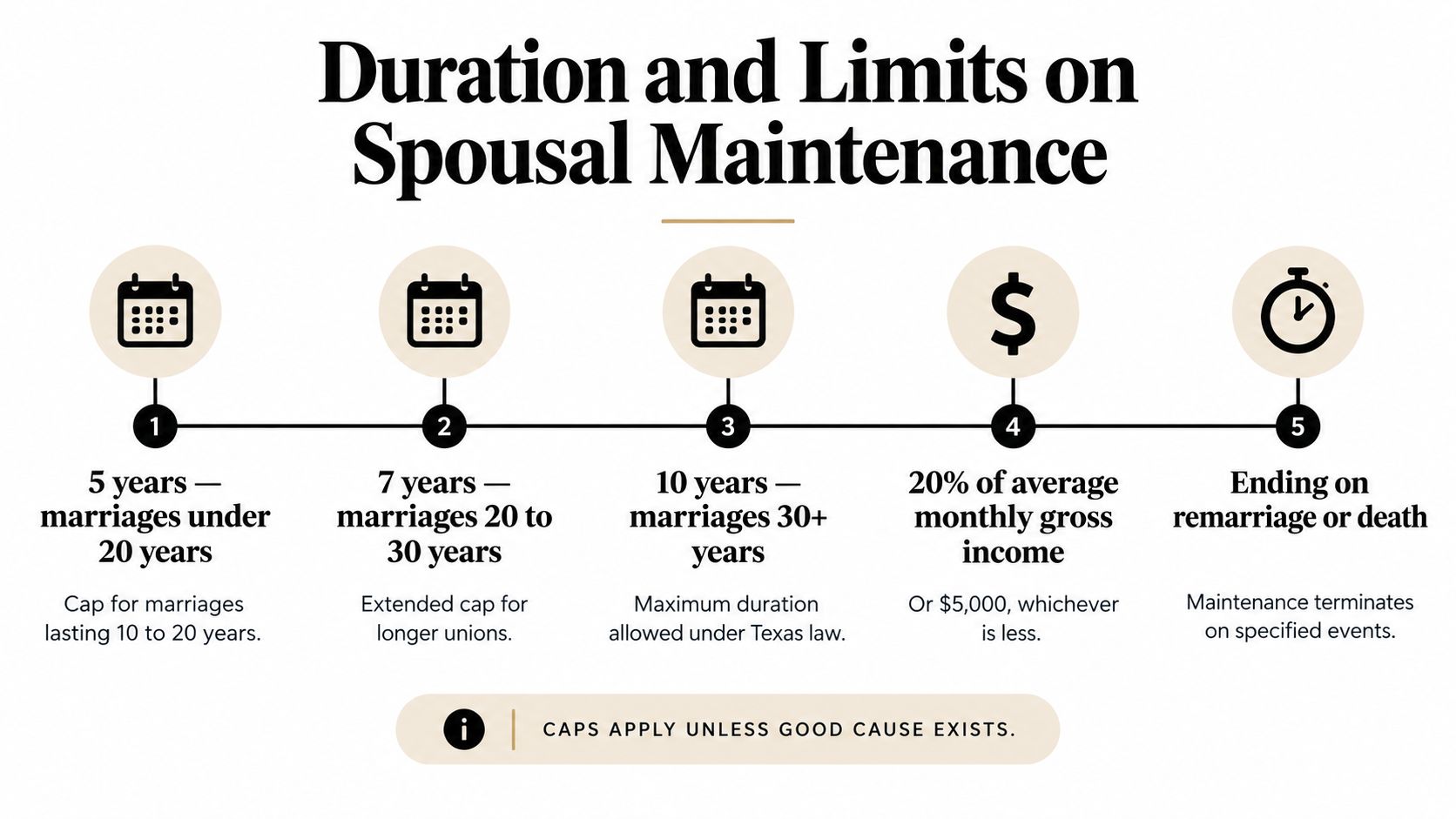 An infographic showing the five duration and payment limits for spousal maintenance under Texas law.