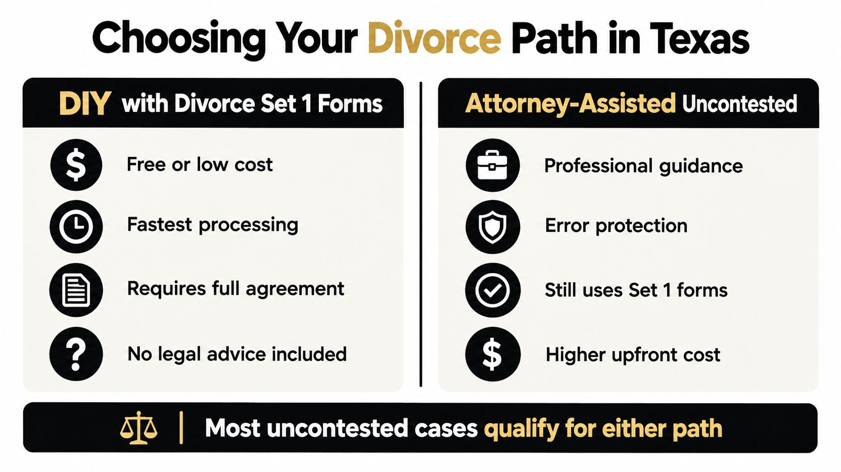 A comparison infographic outlining DIY and attorney-assisted options for handling an uncontested divorce in Texas.