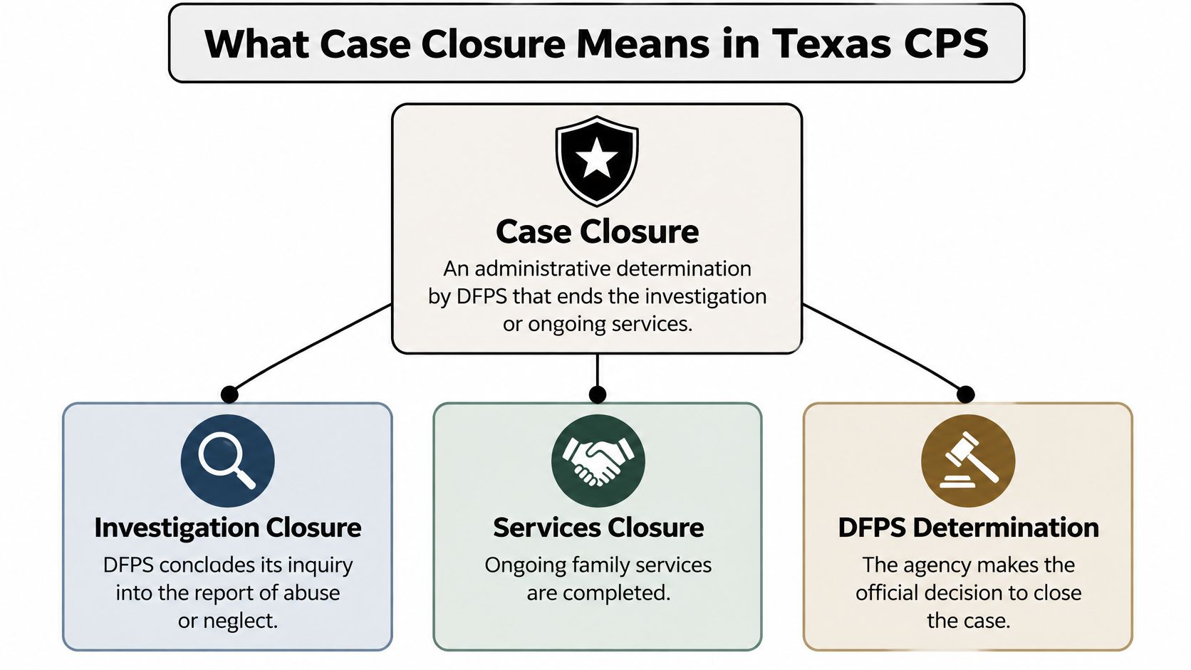 An infographic titled What Case Closure Means in Texas CPS, showing three components of the case closure process.