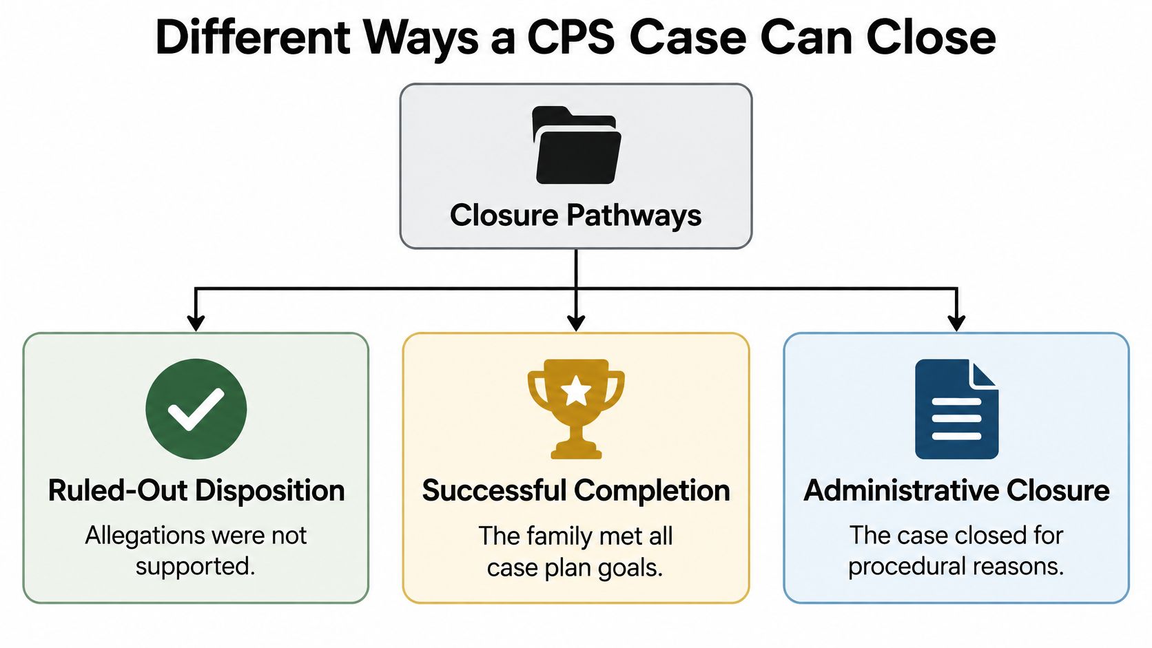 An infographic showing the three pathways for closing a Child Protective Services case: Ruled-Out, Successful Completion, or Administrative.