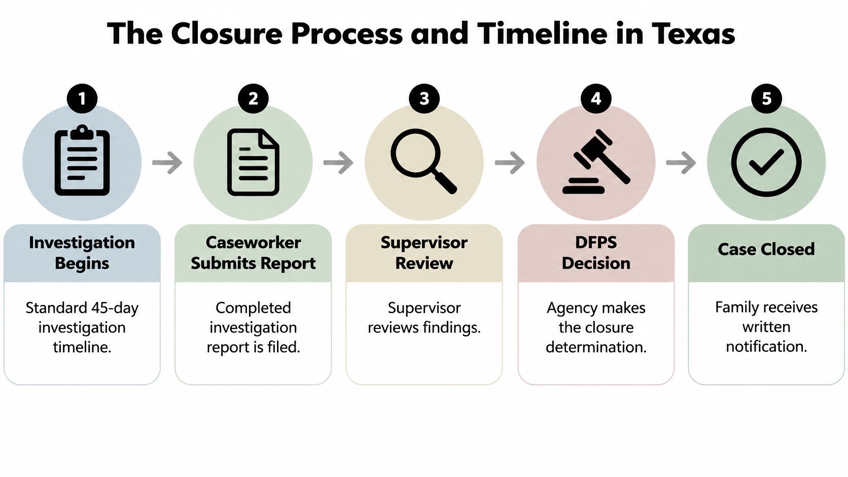 A flowchart showing the five-step process and timeline for closing a child protective services investigation in Texas.