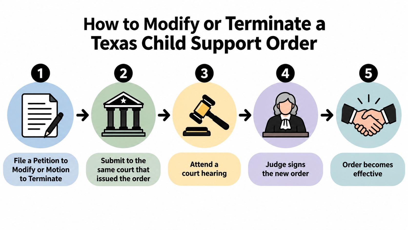 A five-step infographic showing how to modify or terminate a Texas child support court order.