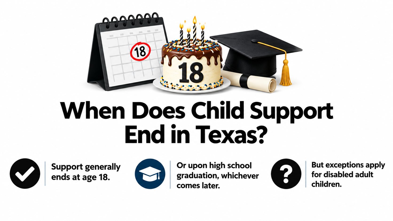 An infographic illustration explaining that child support in Texas generally ends at age 18 or high school graduation.